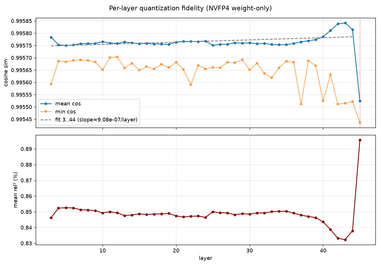 Per-layer quantization fidelity across the 43 quantized layers of GLM-5.3-Flash under the stock NVFP4 recipe. Top panel: mean and minimum per-tensor cosine similarity by layer, with a fitted trend over layers 3 to 44 whose slope is nine parts in ten million per layer, essentially flat. Bottom panel: mean squared relative error by layer, holding between 0.83 and 0.85 percent for every layer from 3 to 44, then stepping up to 0.90 percent at the multi-token-prediction layer 45, marked with a dotted line. The whole model's cosine range is six parts in ten thousand.