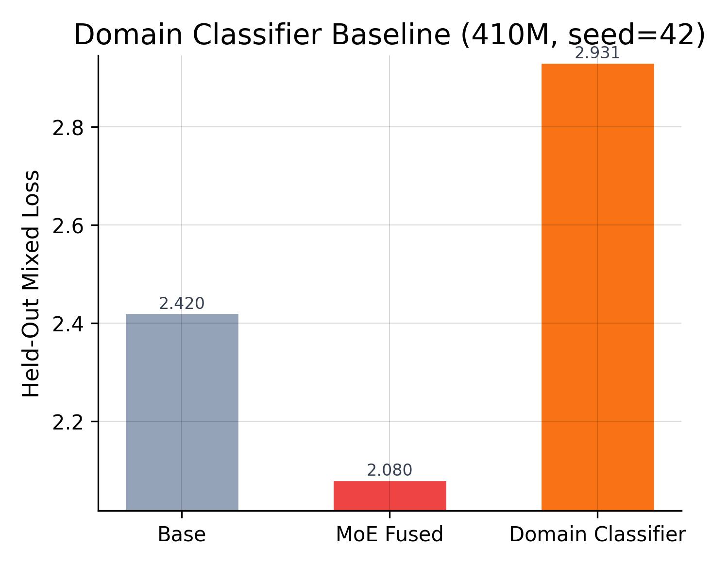 Single-specialist dispatch fails catastrophically; joint MoE inference works