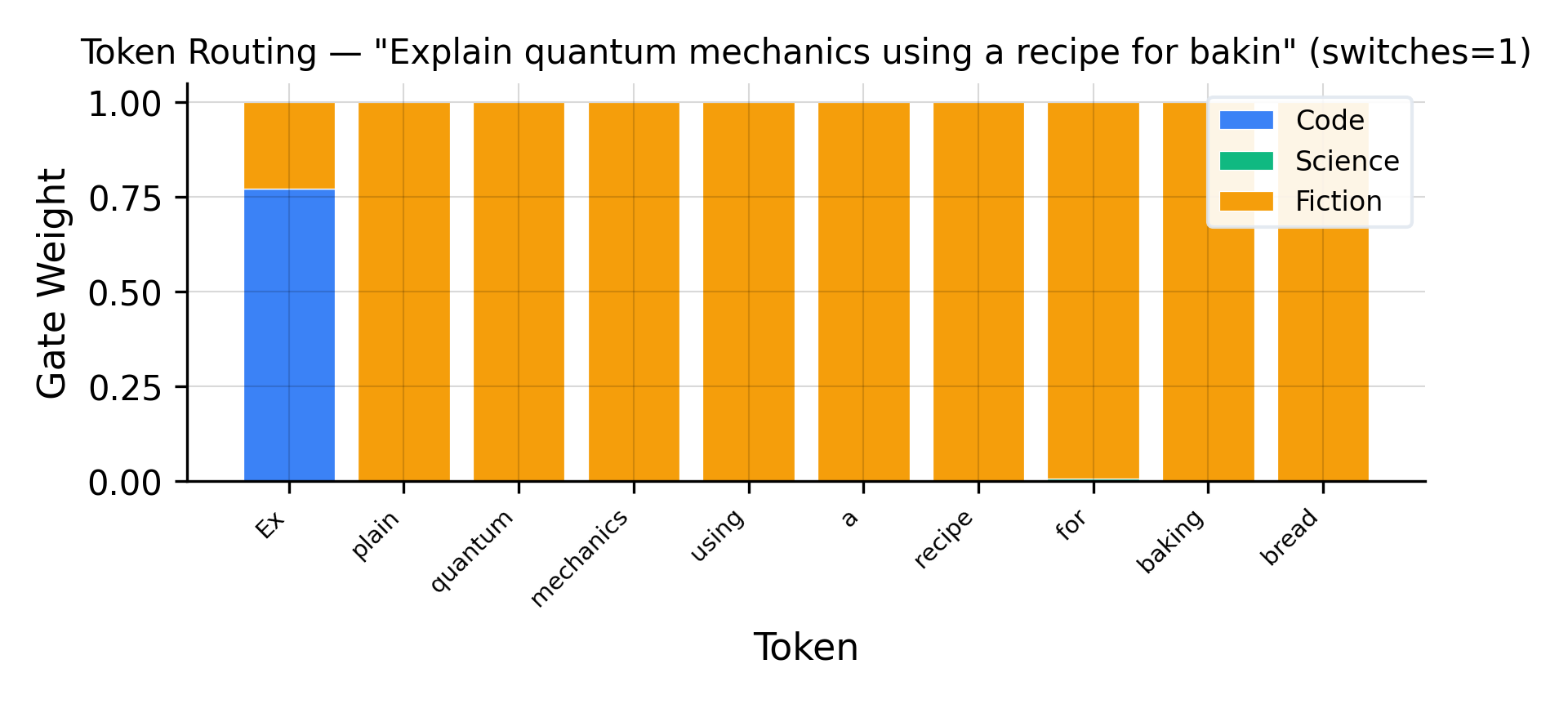 Token-level routing on a hybrid science/code prompt