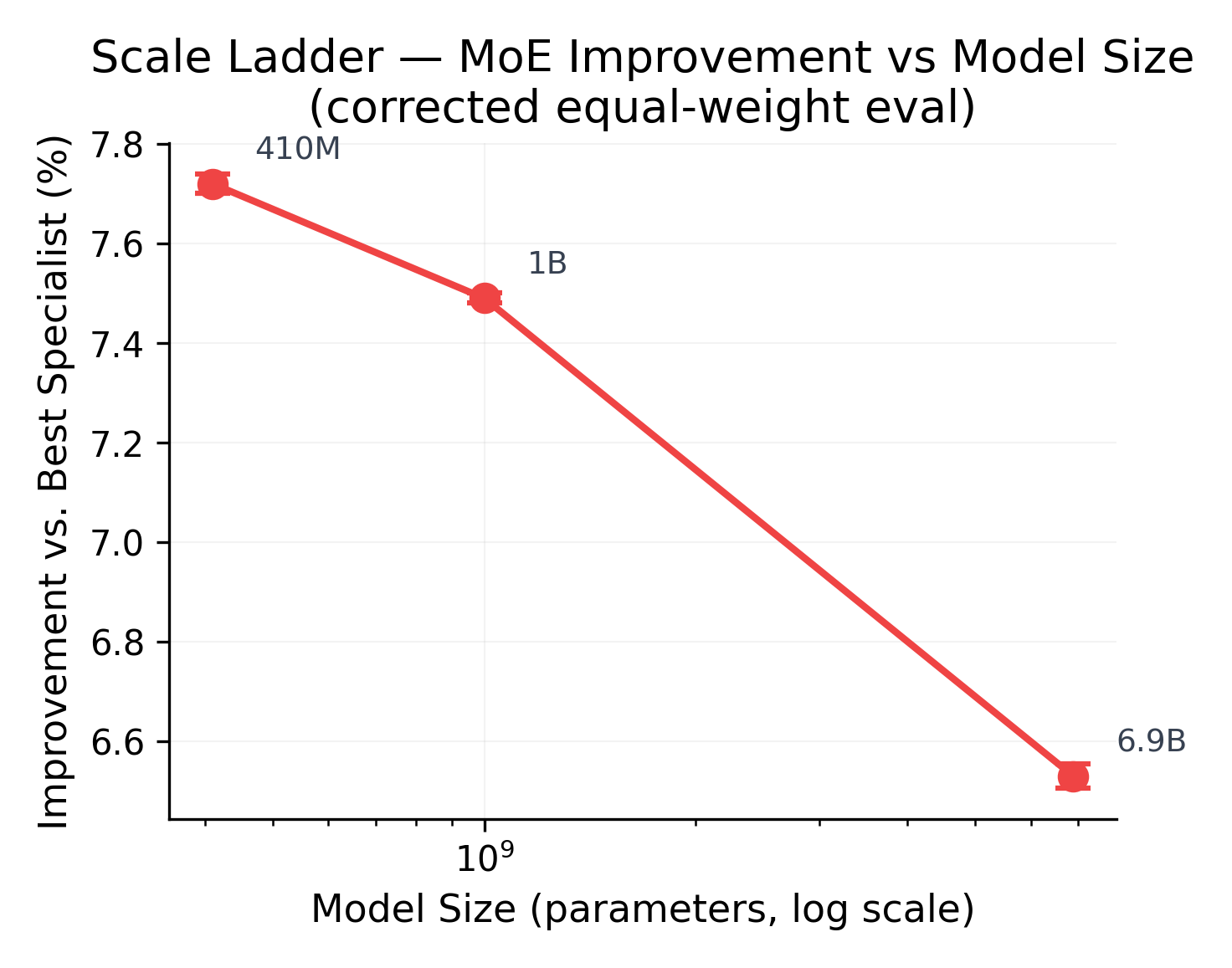 Scale ladder: KALAVAI fusion gain at 410M, 1B, and 6.9B