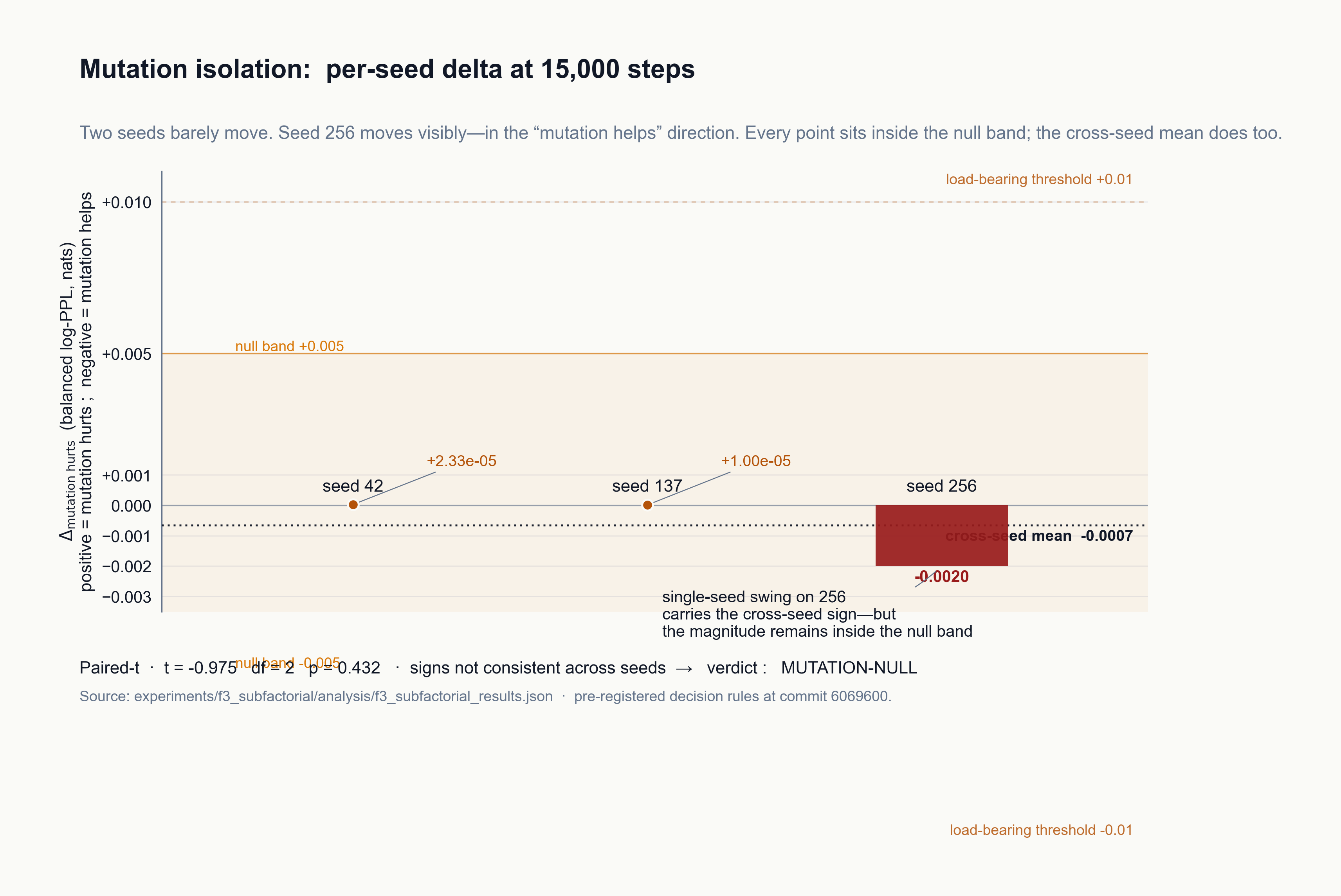 F3 sub-factorial per-seed delta_mutation_hurts at step 15000: three vertical bars, one per seed. Seed 42 sits at +2.3e-5 nats. Seed 137 sits at +1.0e-5 nats. Seed 256 sits at -2.0e-3 nats. The two null-band thresholds at +/-0.005 nats are drawn as horizontal lines; every per-seed point sits well inside the band. A horizontal dashed line at the cross-seed mean of -6.6e-4 nats shows that the single-seed swing on seed 256 carries the sign of the mean. Annotation: paired-t p = 0.43, signs not consistent, verdict MUTATION-NULL.