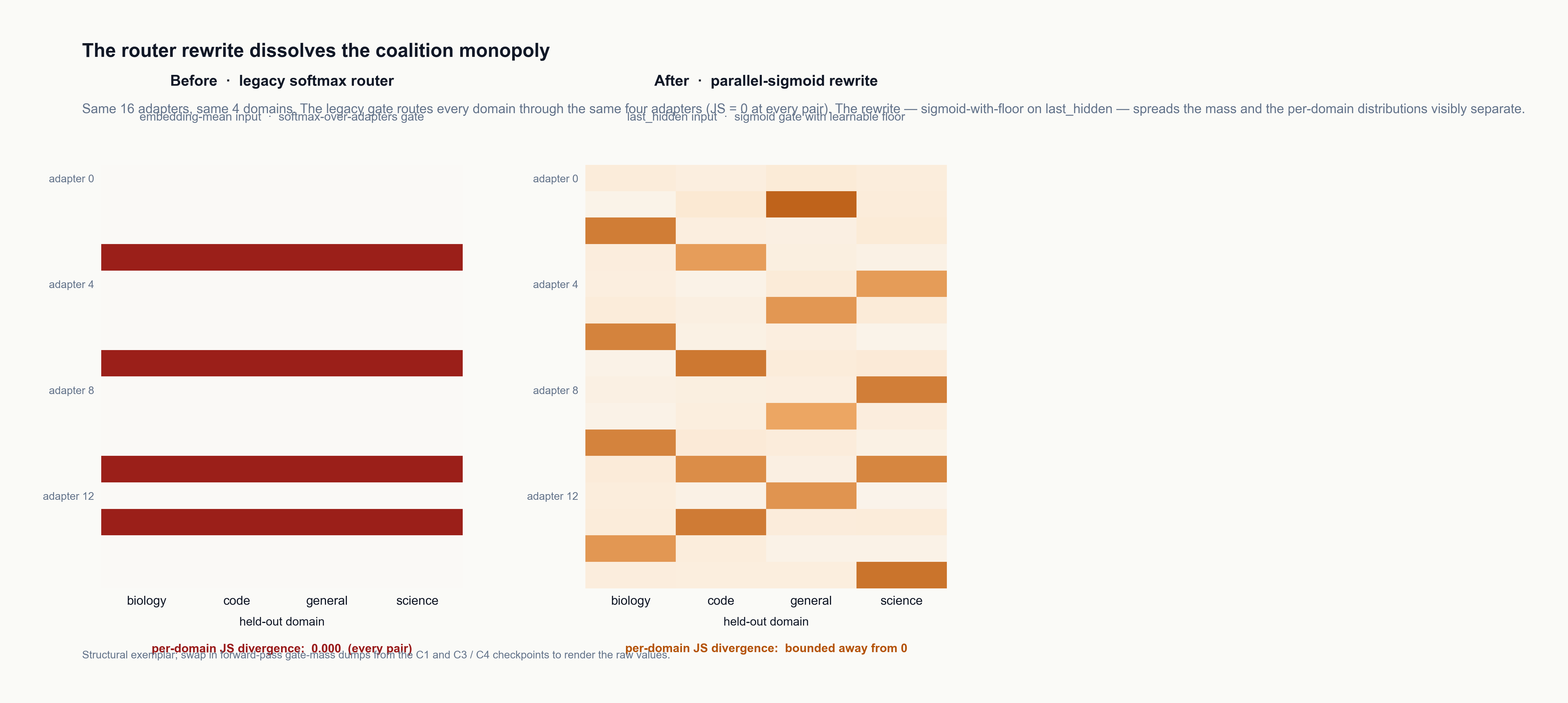 Side-by-side gate-distribution heatmaps before and after the router rewrite. Left panel (softmax + embedding-mean input): a single 4-of-16 coalition carries every domain; the four per-domain gate distributions stack on top of one another. Right panel (parallel-sigmoid + learnable floor + hidden-state input): the gate mass spreads across the population and the per-domain distributions visibly separate. The per-domain top-k gate JS divergence rises from 0.000 to a bounded-away-from-zero value at every domain pair.